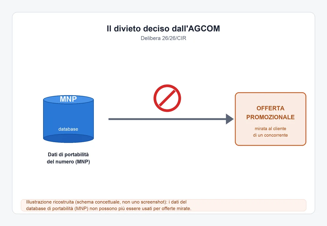 Illustrazione ricostruita (schema concettuale, non uno screenshot reale): i dati del database di portabilità del numero (MNP) non possono più essere usati per indirizzare un'offerta promozionale ai clienti di un concorrente.