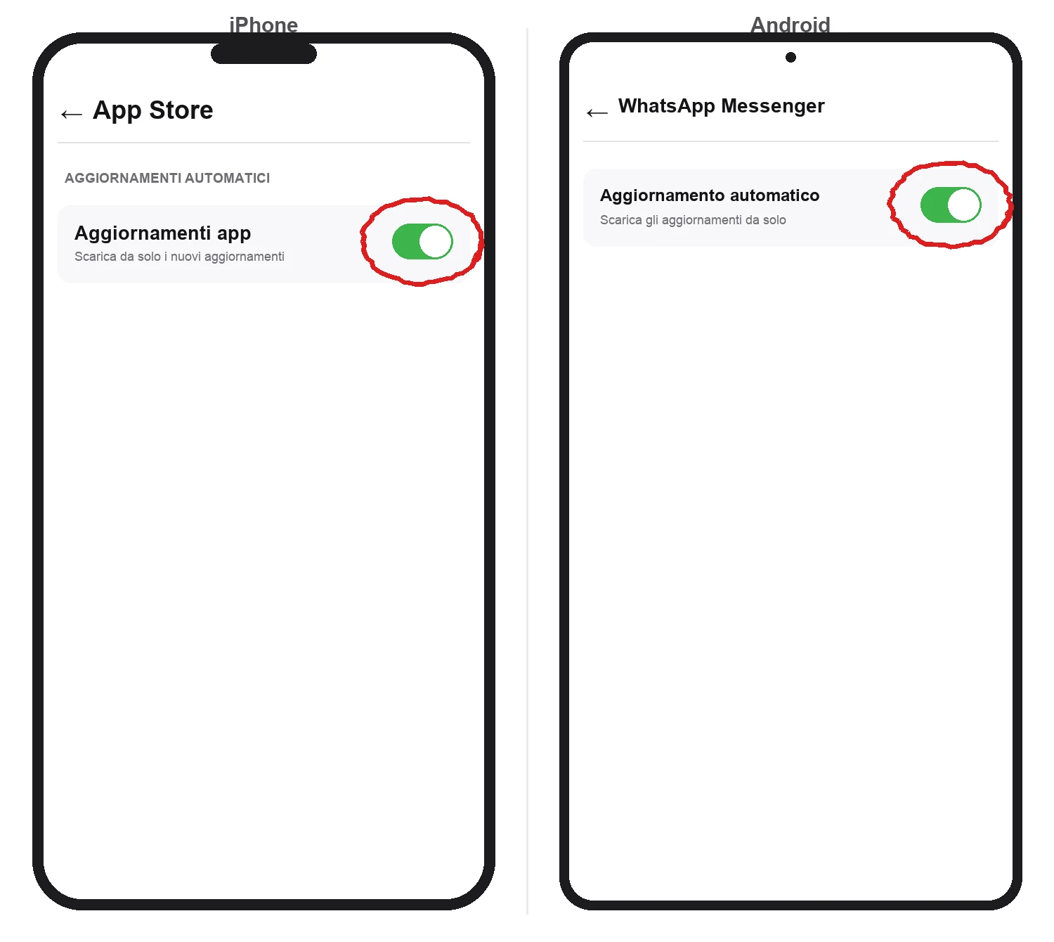 L'interruttore di aggiornamento automatico acceso, a sinistra su iPhone (App Store → Aggiornamenti app) e a destra su Android per il solo WhatsApp (illustrazione ricostruita)