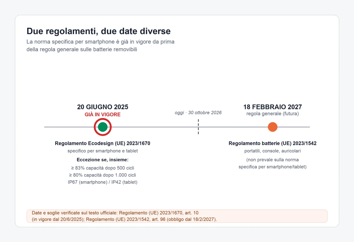 Le due date a confronto: il Regolamento Ecodesign (UE) 2023/1670, specifico per smartphone e tablet, è già in vigore dal 20 giugno 2025 — prima, non dopo, della regola generale del Regolamento batterie (UE) 2023/1542, che scatta il 18 febbraio 2027 per altri prodotti.