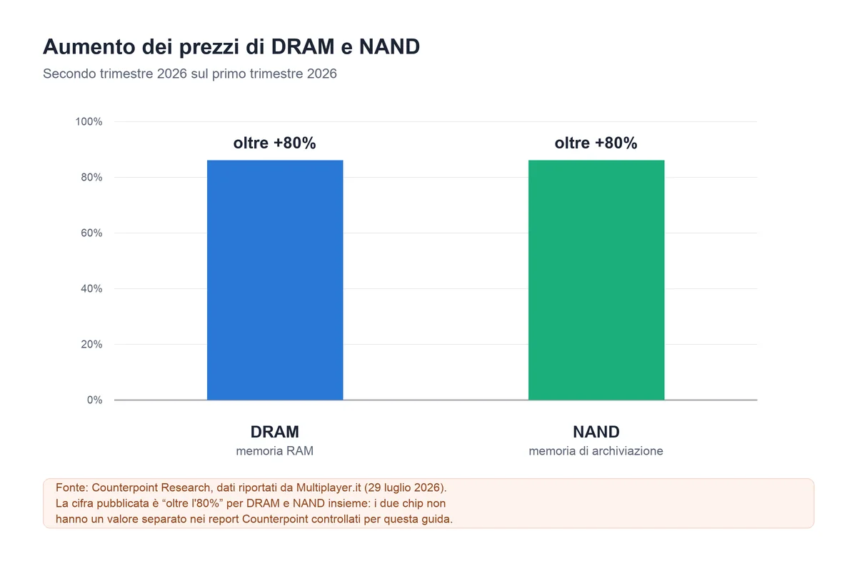 L'aumento dei prezzi di DRAM e NAND nel secondo trimestre 2026 sul primo: oltre l'80% per entrambi, secondo Counterpoint Research (dati riportati da Multiplayer.it, 29 luglio 2026).