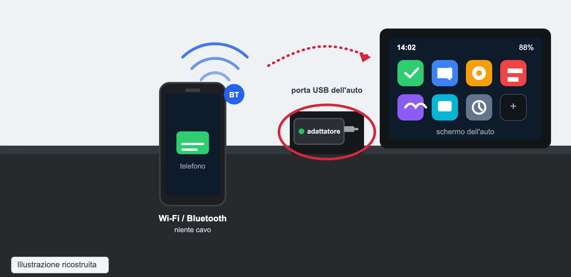 Illustrazione ricostruita: l'adattatore collegato alla porta USB dell'auto, il telefono collegato via Wi-Fi/Bluetooth invece che col cavo, e una freccia che indica lo schermo dell'auto dove compaiono le app.