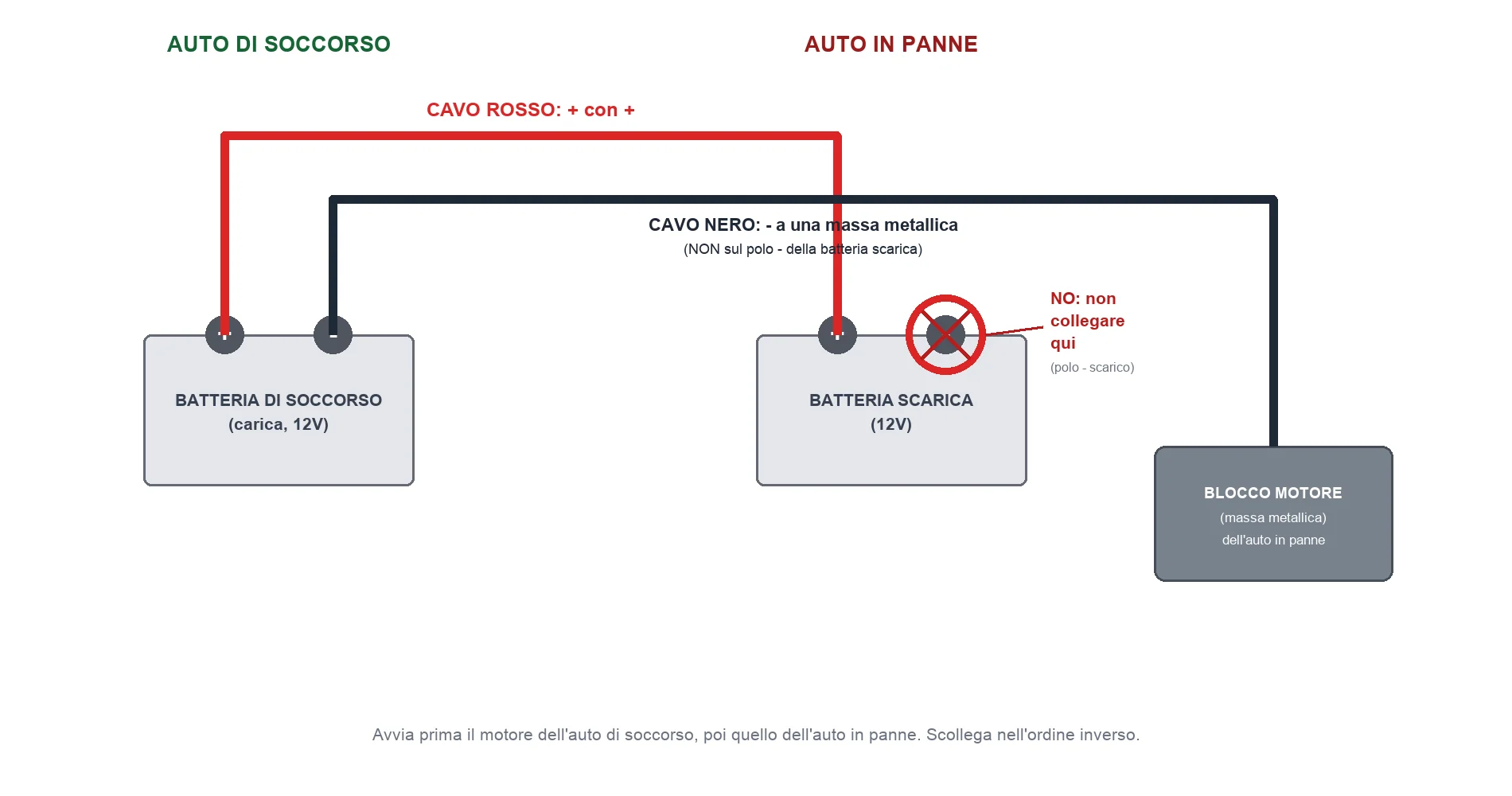 schema dei cavi batteria collegati nell'ordine giusto (rosso-rosso, poi nero sulla batteria di soccorso e nero su una massa metallica, non sul polo negativo della batteria scarica) — illustrazione ricostruita, nessun marchio reale