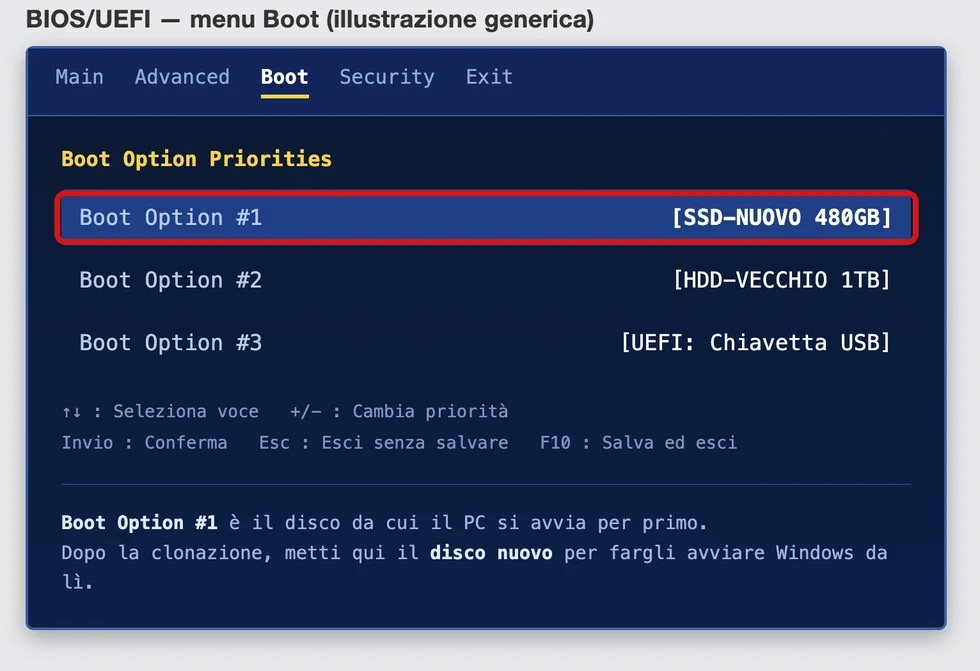 Illustrazione generica di un menu Boot del BIOS/UEFI, con il disco nuovo impostato come primo disco di avvio (Boot Option #1) cerchiato — i nomi esatti dei tasti e del menu cambiano da marca a marca