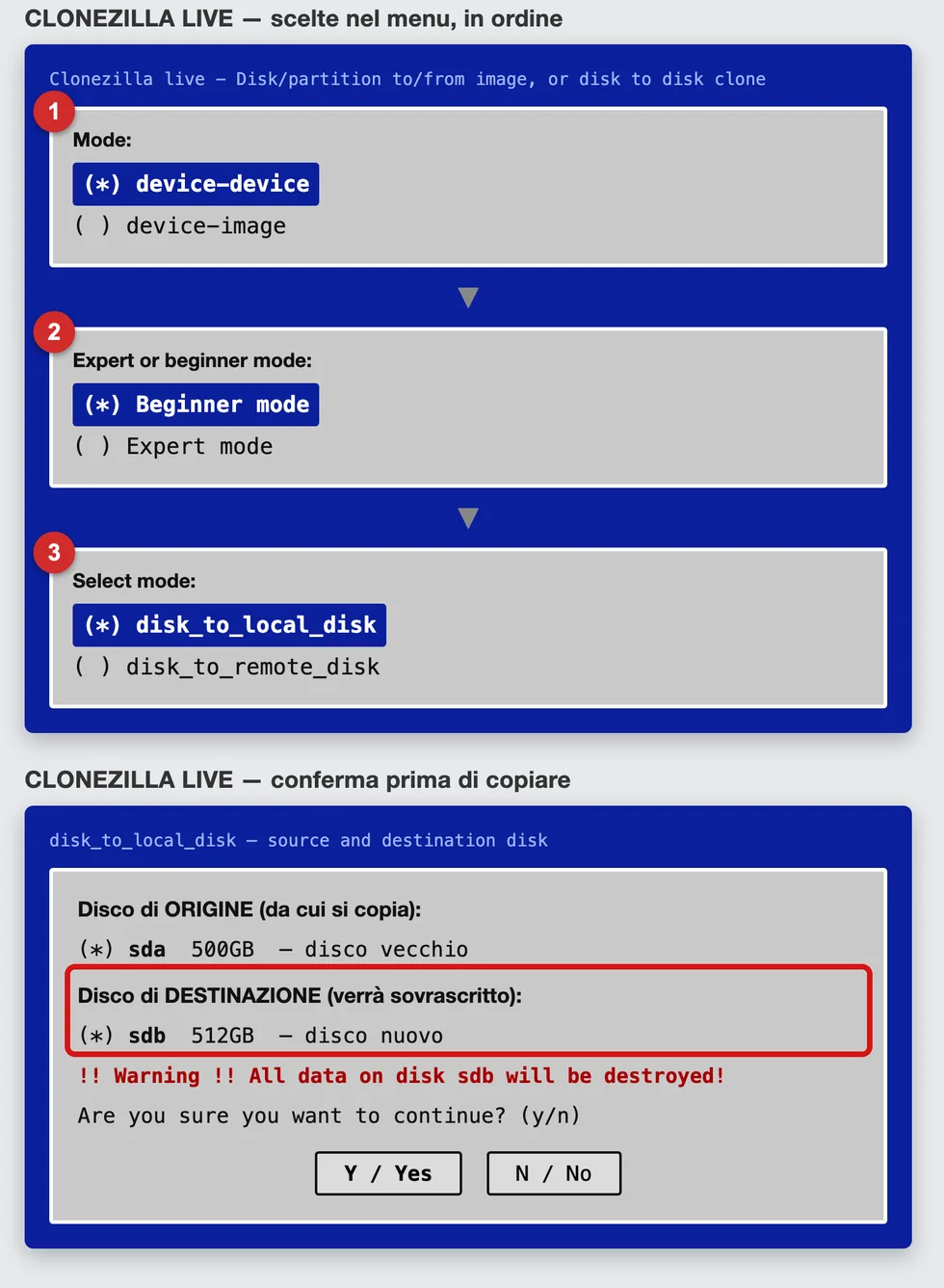 Illustrazione ricostruita: il percorso nel menu di Clonezilla (device-device → Beginner mode → disk_to_local_disk) e la schermata di conferma, con il disco di destinazione cerchiato — è quello che viene cancellato e sovrascritto