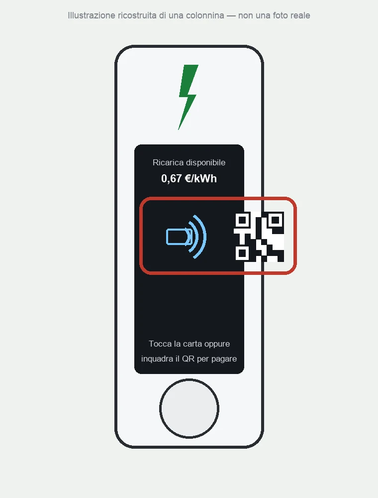 Illustrazione ricostruita (non una foto reale) del display di una colonnina: il simbolo del contactless e il QR code per pagare senza app, cerchiati in rosso, come previsto dal regolamento AFIR