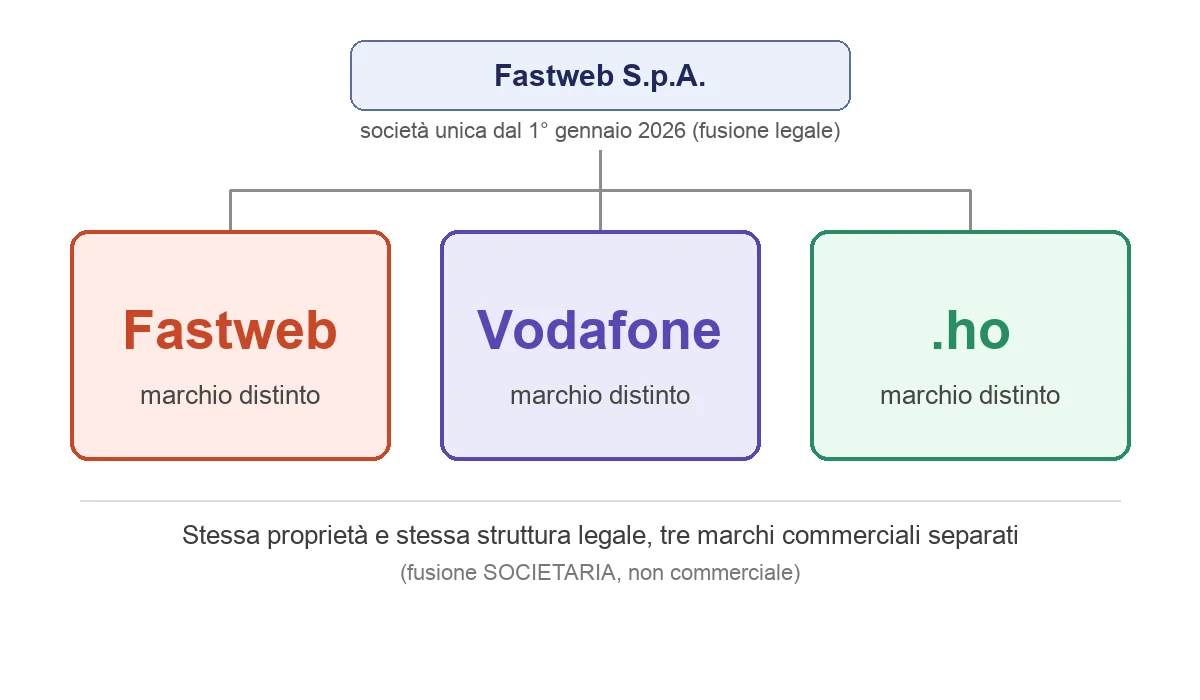 Illustrazione ricostruita (non uno screenshot reale): i marchi Fastweb, Vodafone e .ho restano distinti, nonostante la fusione societaria in un'unica Fastweb S.p.A. dal 1° gennaio 2026.