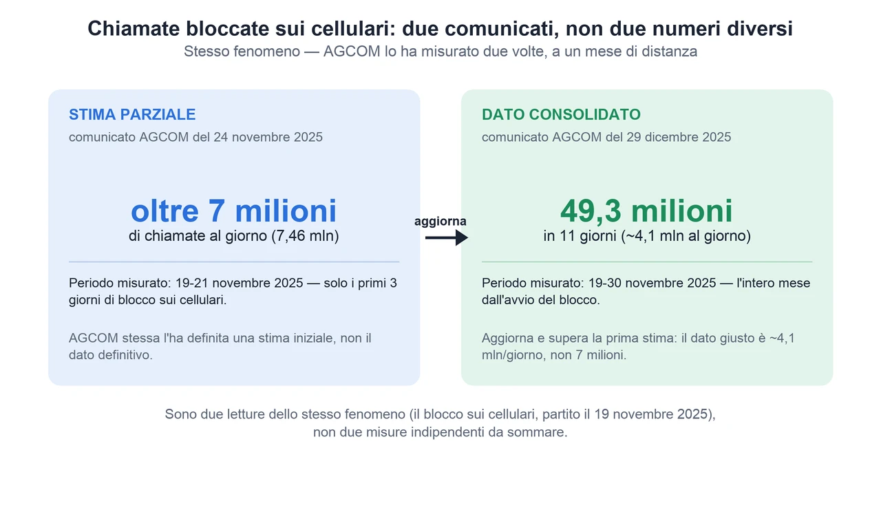 Illustrazione ricostruita (non uno screenshot reale) dei due comunicati AGCOM sulle chiamate bloccate sui cellulari: la stima parziale del 24 novembre 2025 e il dato consolidato del 29 dicembre 2025, con il periodo misurato da ciascuno.