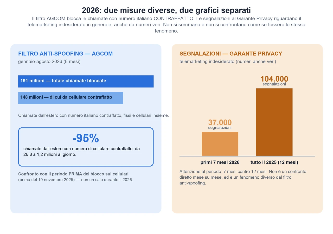 Illustrazione ricostruita (non uno screenshot reale) dei dati AGCOM sul filtro anti-spoofing nei primi 8 mesi del 2026, in un grafico separato da quello delle segnalazioni al Garante Privacy sul telemarketing indesiderato — due misure diverse, non da sommare.