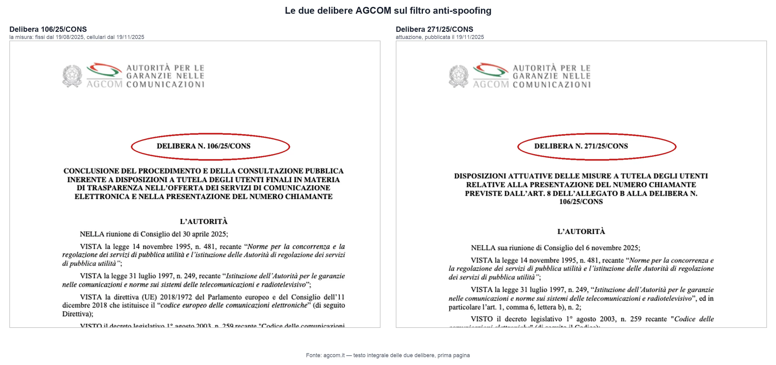 Le prime pagine delle due delibere AGCOM: la 106/25/CONS (la misura) e la 271/25/CONS (attuazione), con il numero della delibera cerchiato. Fonte: agcom.it.