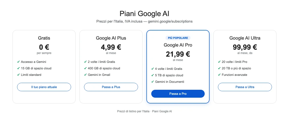 Ricostruzione della pagina ufficiale dei piani Google AI, con i quattro livelli Gratis, Plus, Pro e Ultra e i prezzi in euro