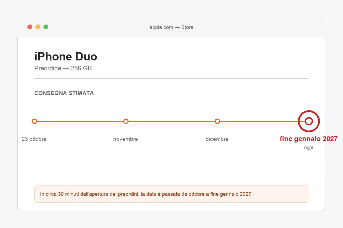 Illustrazione ricostruita (non uno screenshot reale) della pagina di preordine Apple di iPhone Duo: la data di consegna stimata passa da 23 ottobre a novembre, dicembre, fino a fine gennaio 2027, cerchiata in rosso.