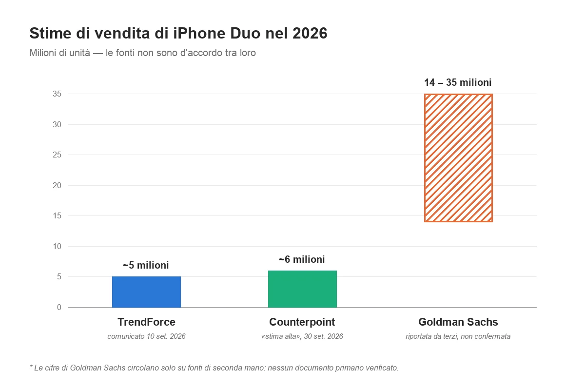Illustrazione ricostruita: grafico a barre con le tre stime di vendita di iPhone Duo nel 2026 a confronto — TrendForce circa 5 milioni, Counterpoint circa 6 milioni, e la forchetta 14-35 milioni attribuita a Goldman Sachs ma riportata solo da fonti di seconda mano, non confermata.