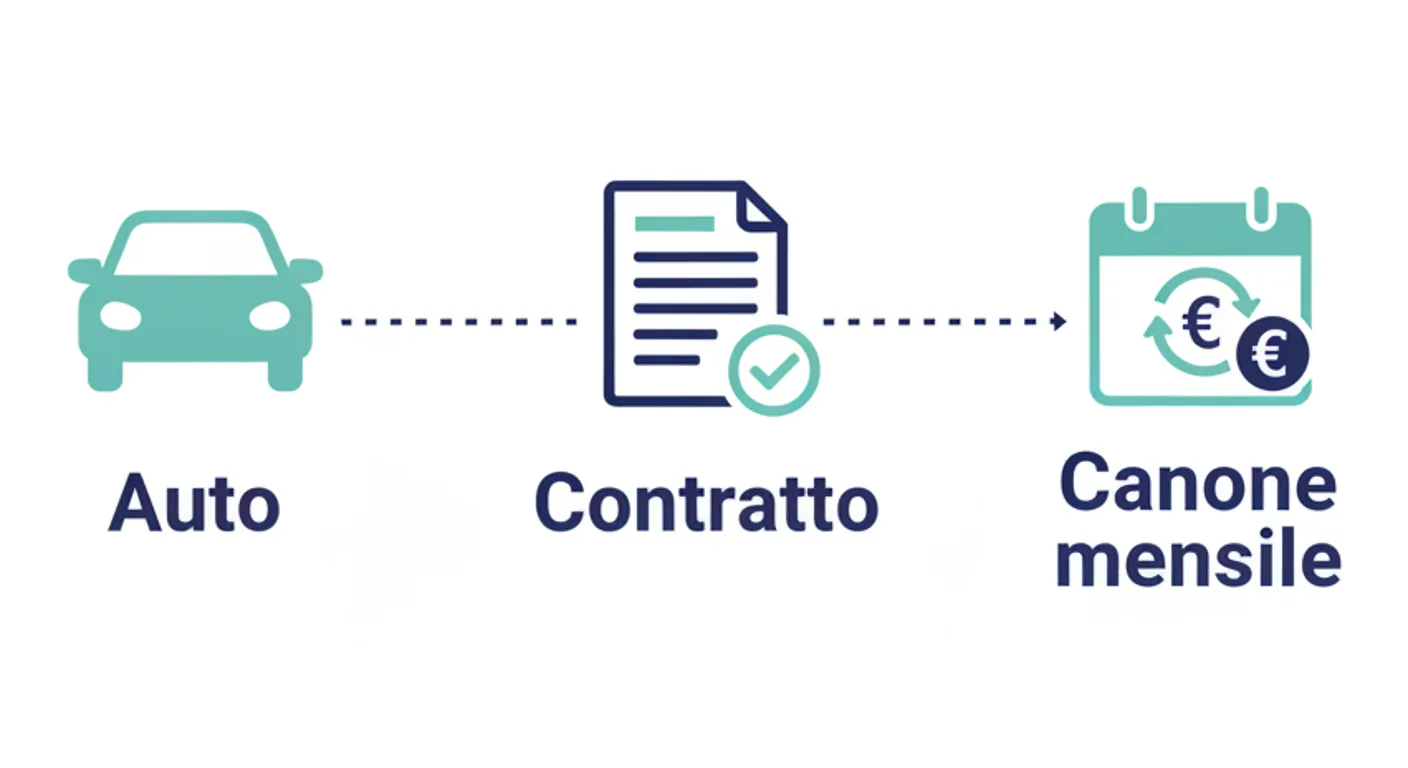 Illustrazione: auto, contratto e canone mensile fisso, il meccanismo del noleggio a lungo termine
