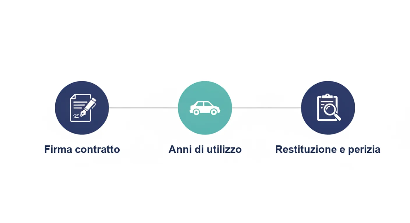 Linea del tempo del contratto: firma, anni di utilizzo, restituzione con perizia finale