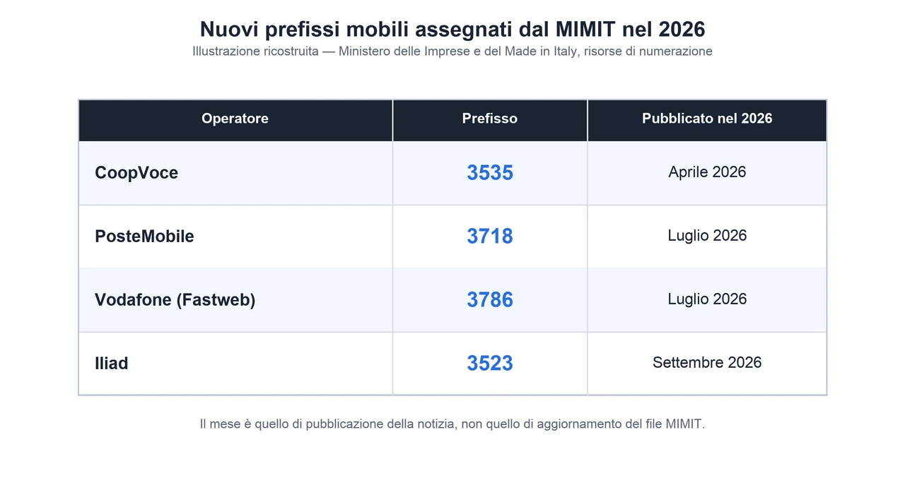 Illustrazione ricostruita (non uno screenshot reale) con le quattro assegnazioni del 2026 dal file ufficiale del MIMIT: operatore, prefisso e mese di pubblicazione della notizia.
