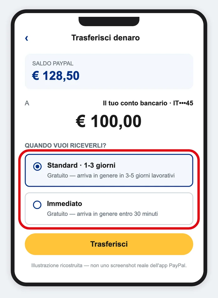 Illustrazione ricostruita della schermata «Trasferisci denaro» del Wallet PayPal, con la scelta fra trasferimento standard (1-3 giorni) e immediato (non è uno screenshot reale: PayPal non pubblica questa schermata sulle sue pagine ufficiali)