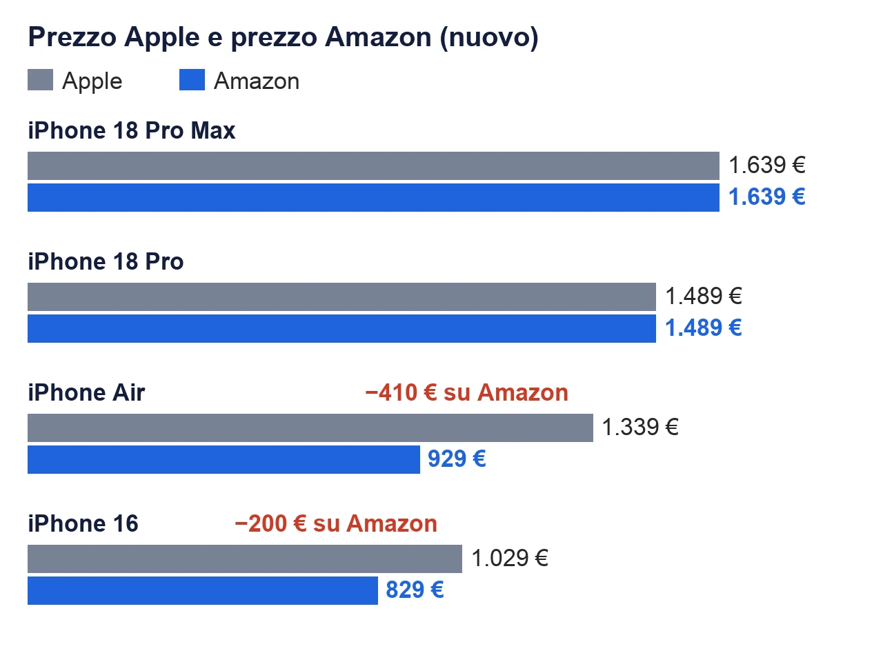 I quattro modelli venduti nuovi da Apple e su Amazon, con i due prezzi affiancati: Amazon costa meno solo su iPhone Air e iPhone 16