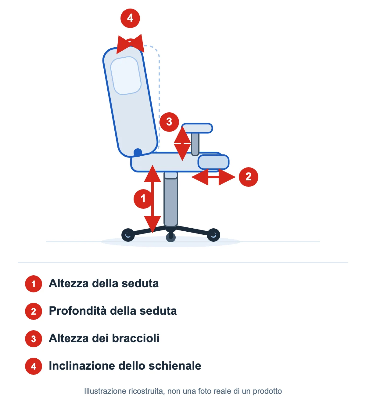 Illustrazione ricostruita (non una foto reale) di una sedia ergonomica vista di lato, con quattro frecce numerate che indicano le regolazioni principali: 1) altezza della seduta lungo il pistone a gas, 2) profondità della seduta sulla parte scorrevole del cuscino, 3) altezza dei braccioli, 4) inclinazione dello schienale, mostrata a confronto con la posizione dritta tratteggiata