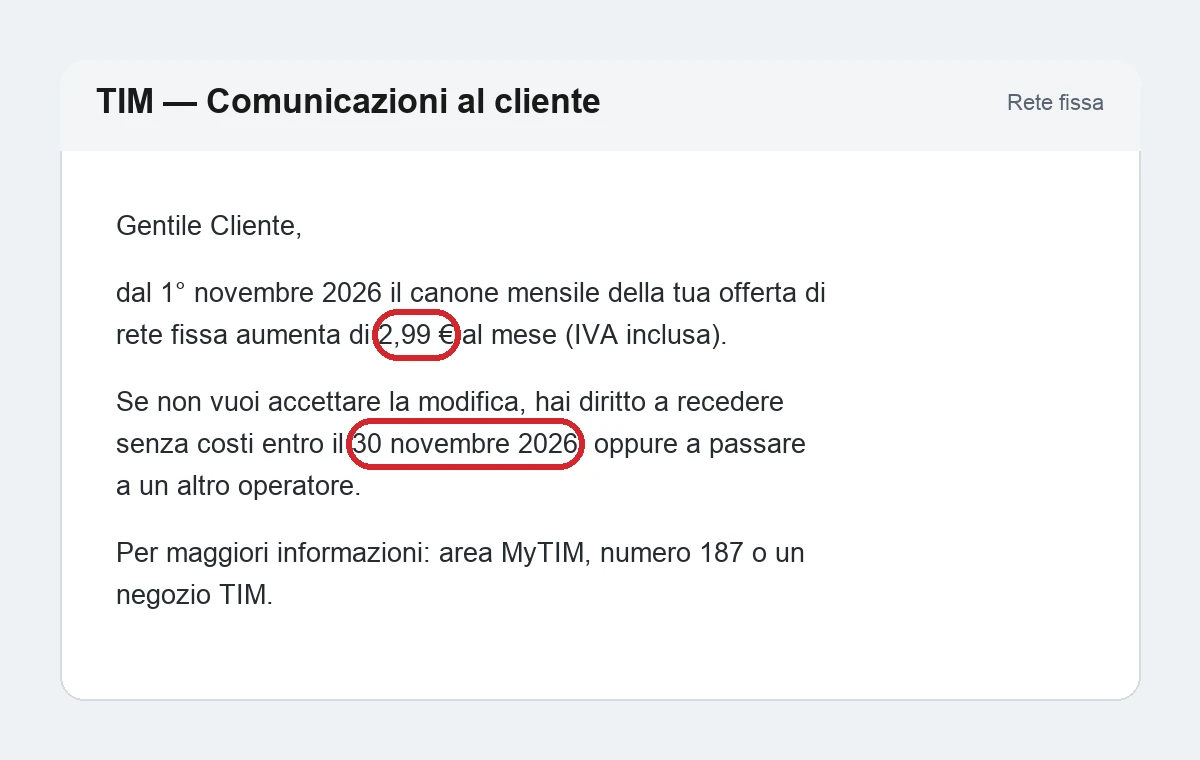 Illustrazione ricostruita (non uno screenshot reale) di una comunicazione di rimodulazione come quella che TIM invia in bolletta o nell'area MyTIM: canone in aumento di 2,99 euro al mese dal 1° novembre 2026 e scadenza del 30 novembre 2026 per il recesso senza costi, cerchiate in rosso