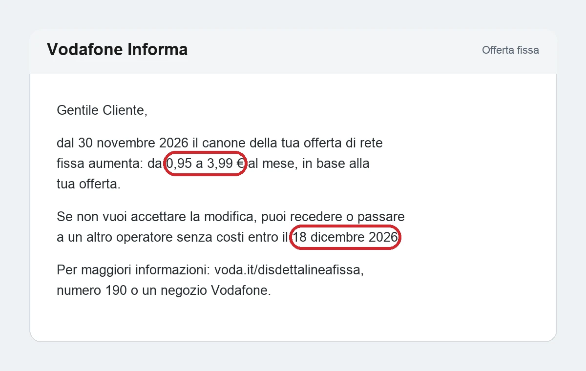 Illustrazione ricostruita (non uno screenshot reale) di una comunicazione come quella che Vodafone invia in fattura o nell'app My Vodafone: canone dell'offerta fissa in aumento da 0,95 a 3,99 euro al mese dal 30 novembre 2026 e scadenza del 18 dicembre 2026 per il recesso senza costi, cerchiate in rosso