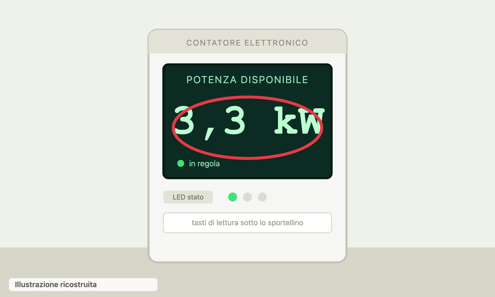 Illustrazione ricostruita (non una foto reale) del contatore elettrico di casa, con la potenza disponibile in kW cerchiata in rosso sul display