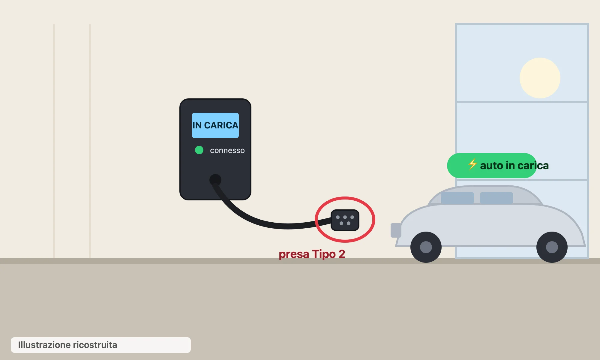 Illustrazione ricostruita (non una foto reale) di una wallbox installata a muro in garage, col cavo e la presa Tipo 2 cerchiati in rosso e l'auto collegata in carica