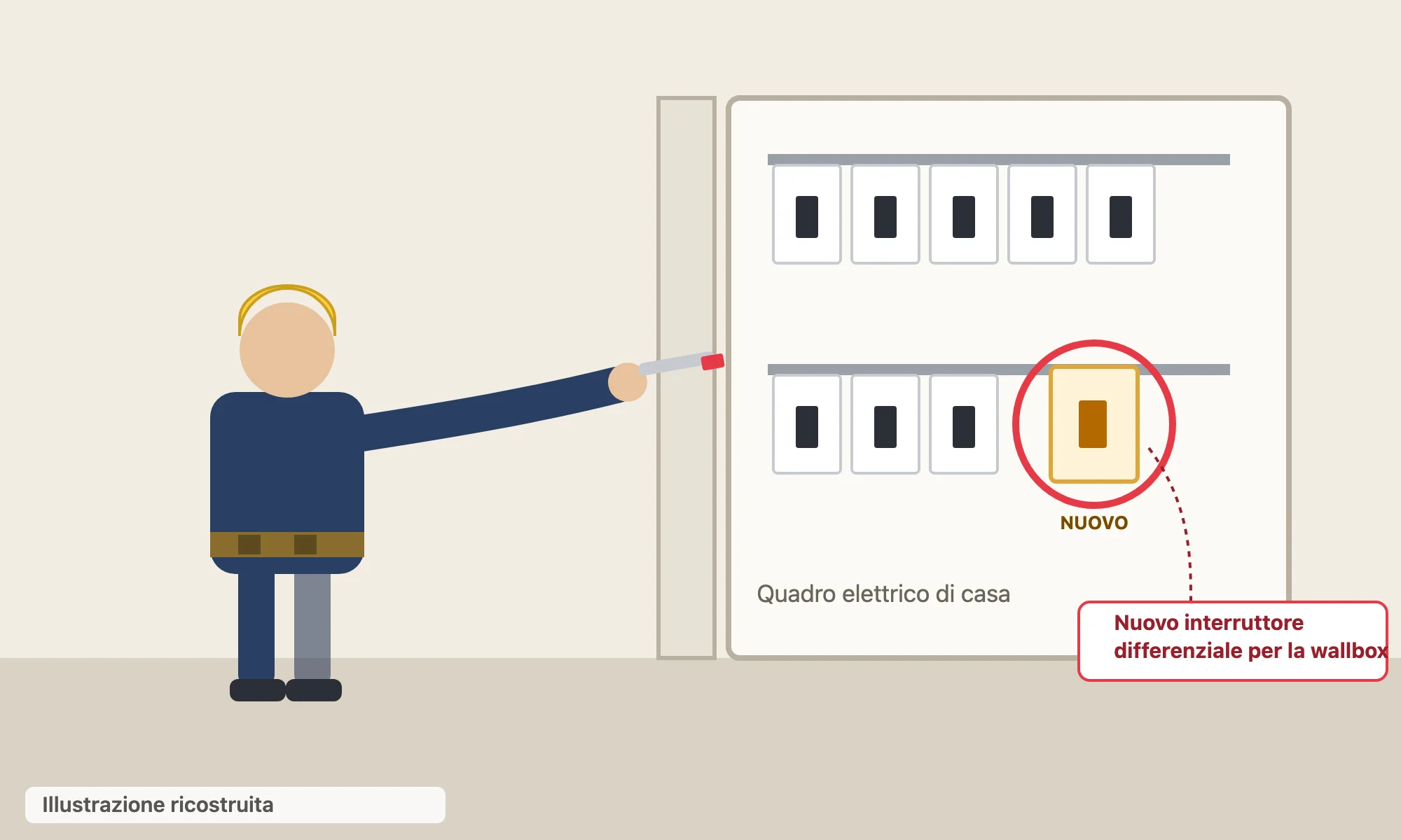 Illustrazione ricostruita (non una foto reale) di un elettricista al lavoro sul quadro elettrico di casa, col nuovo interruttore differenziale dedicato alla wallbox cerchiato in rosso