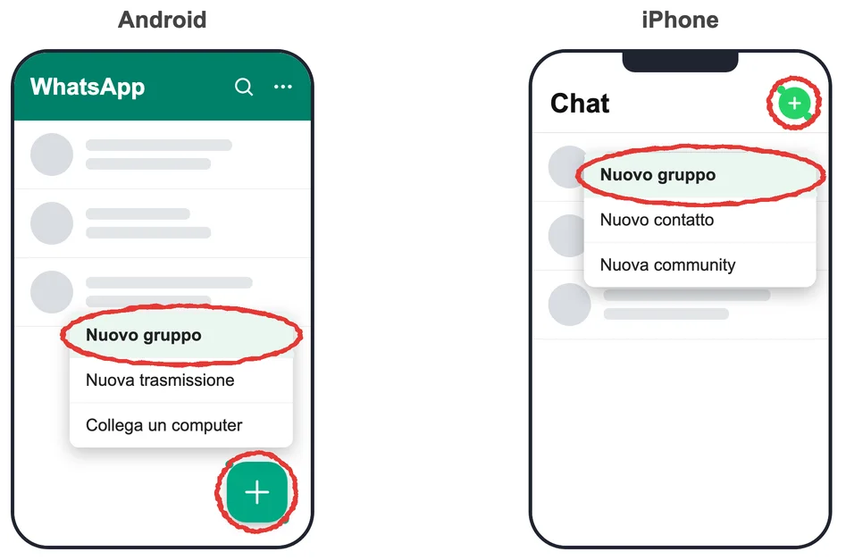 Ricostruzione: su Android si parte dall'icona «Nuova chat» in basso a destra, su iPhone dal cerchio verde «Aggiungi chat» in alto; in tutti e due i casi il menu che si apre ha «Nuovo gruppo» come prima voce